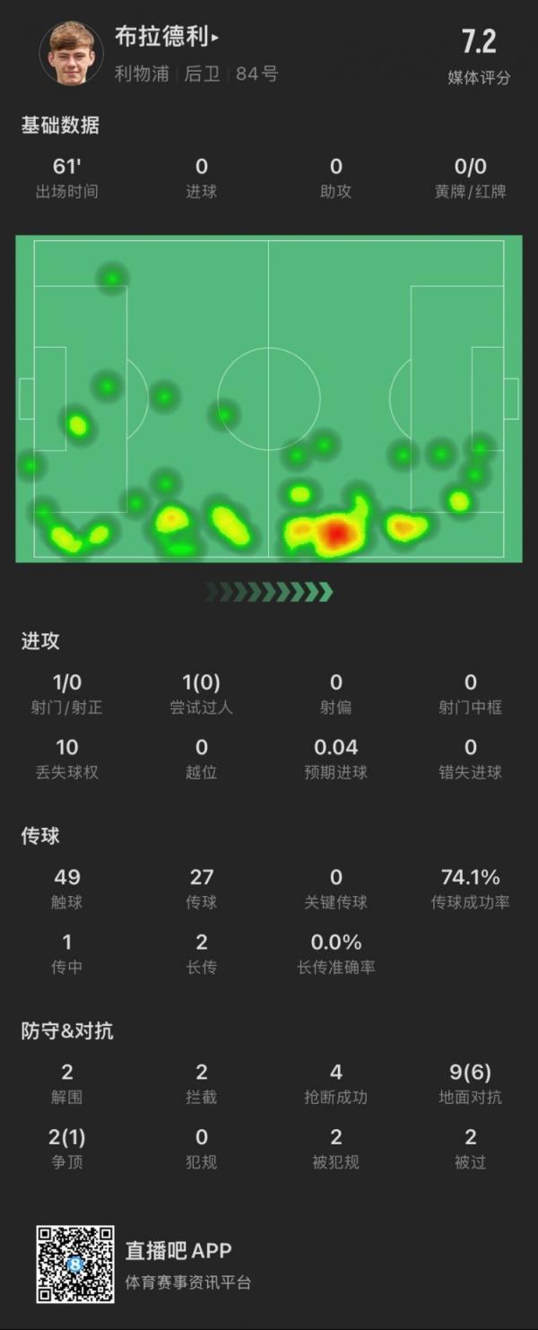 20岁布拉德利数据：贡献2解围2拦截4抢断，11次对抗成功7次