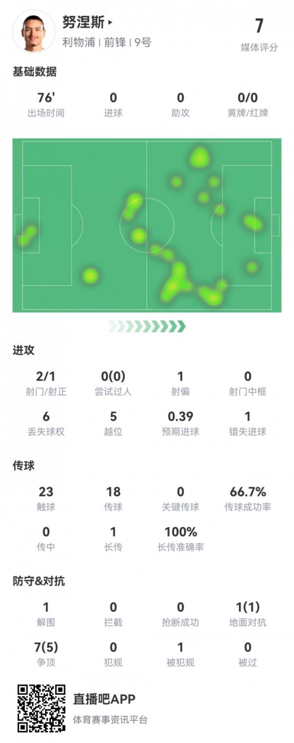 努涅斯本场数据：5次越位，1次造点，1次错失良机，评分7.0