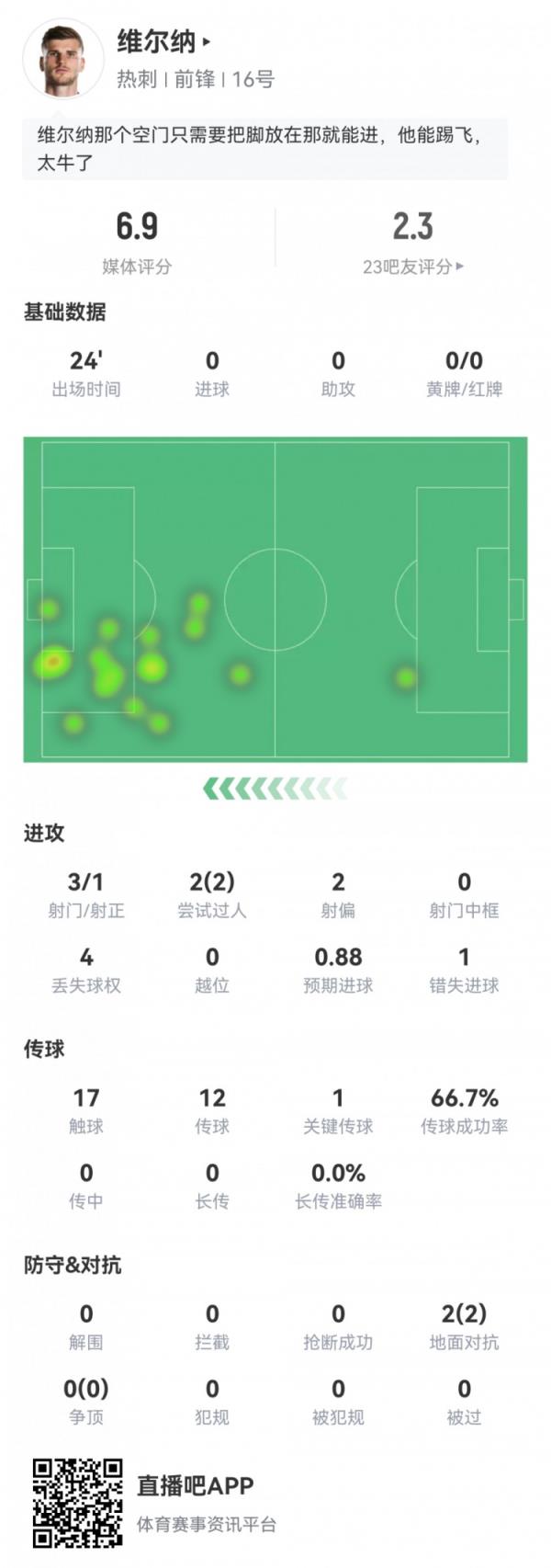 侦察机本色！维尔纳本场数据：3射1正，预期进球0.88，评分6.9