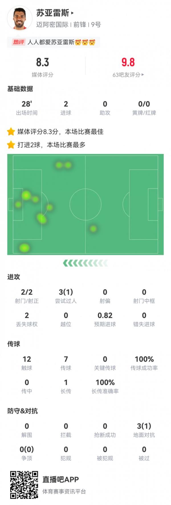 苏亚雷斯本场数据：替补28分钟，2射2正2粒进球，全场最高8.3分