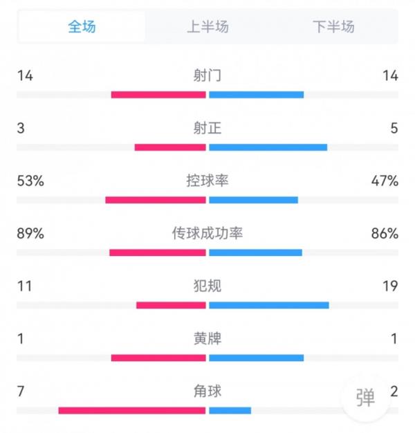 英格兰0-1巴西全场数据对比：射门14-14，射正3-5，犯规11-19