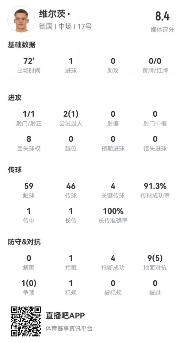 维尔茨本场数据：1射1正1粒进球、4次关键传球、获评8.4分