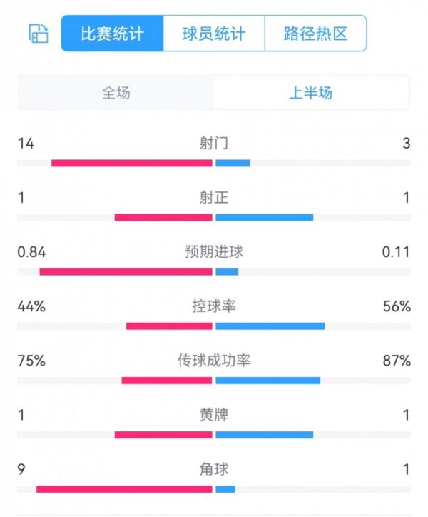 曼联0-0小蜜蜂半场数据：射门3-14，预期进球0.11-0.84，角球1-9