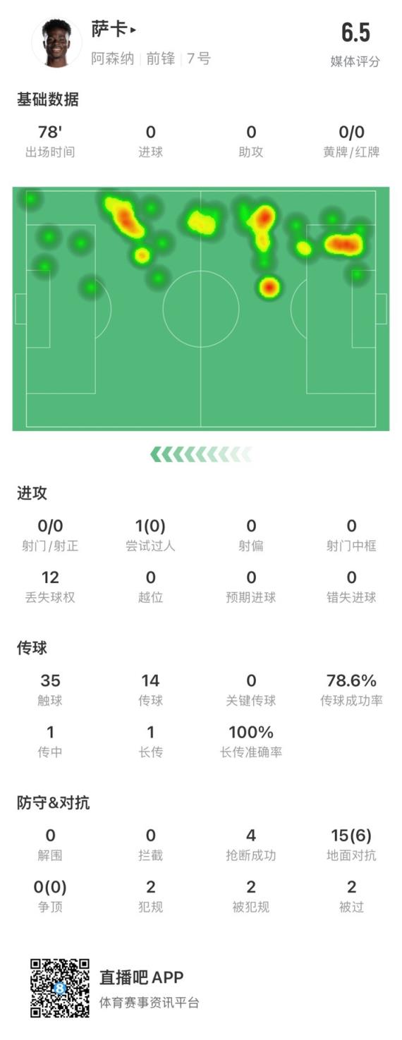 萨卡本场数据：0次射门、0次成功过人、4次抢断，获评6.5分