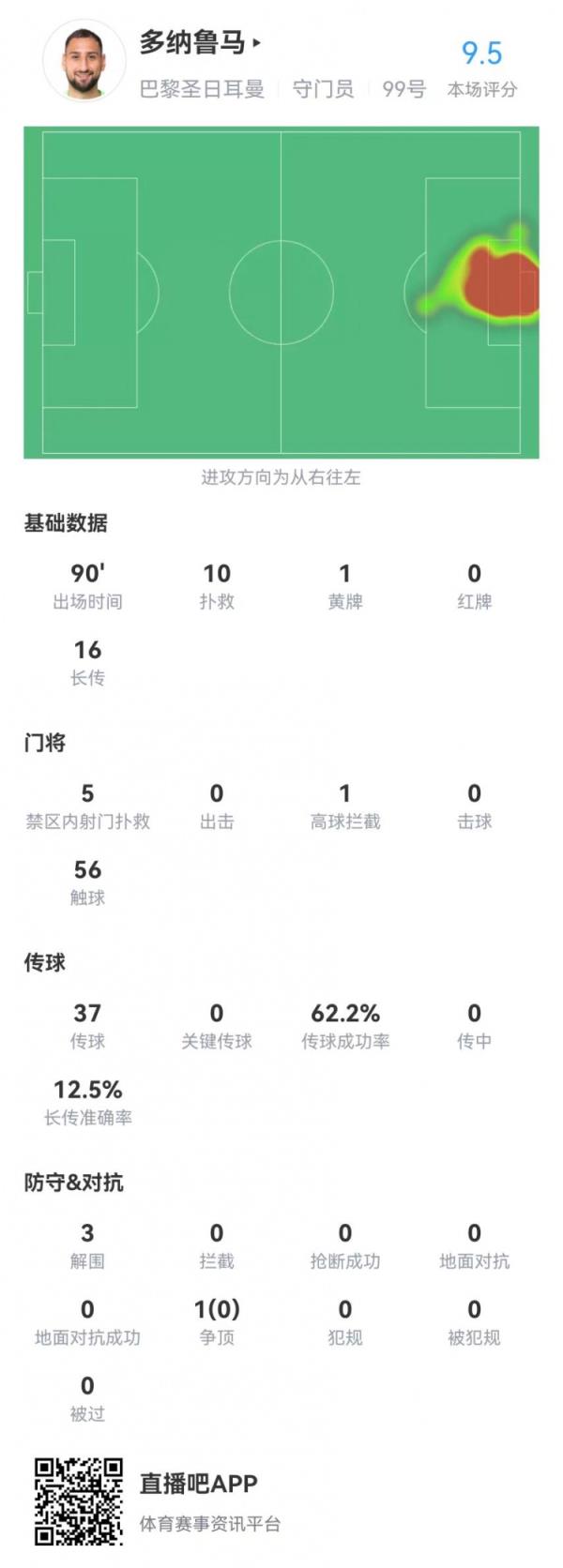 多纳鲁马本场数据：10次扑救+3解围，获评9.5分全场最高