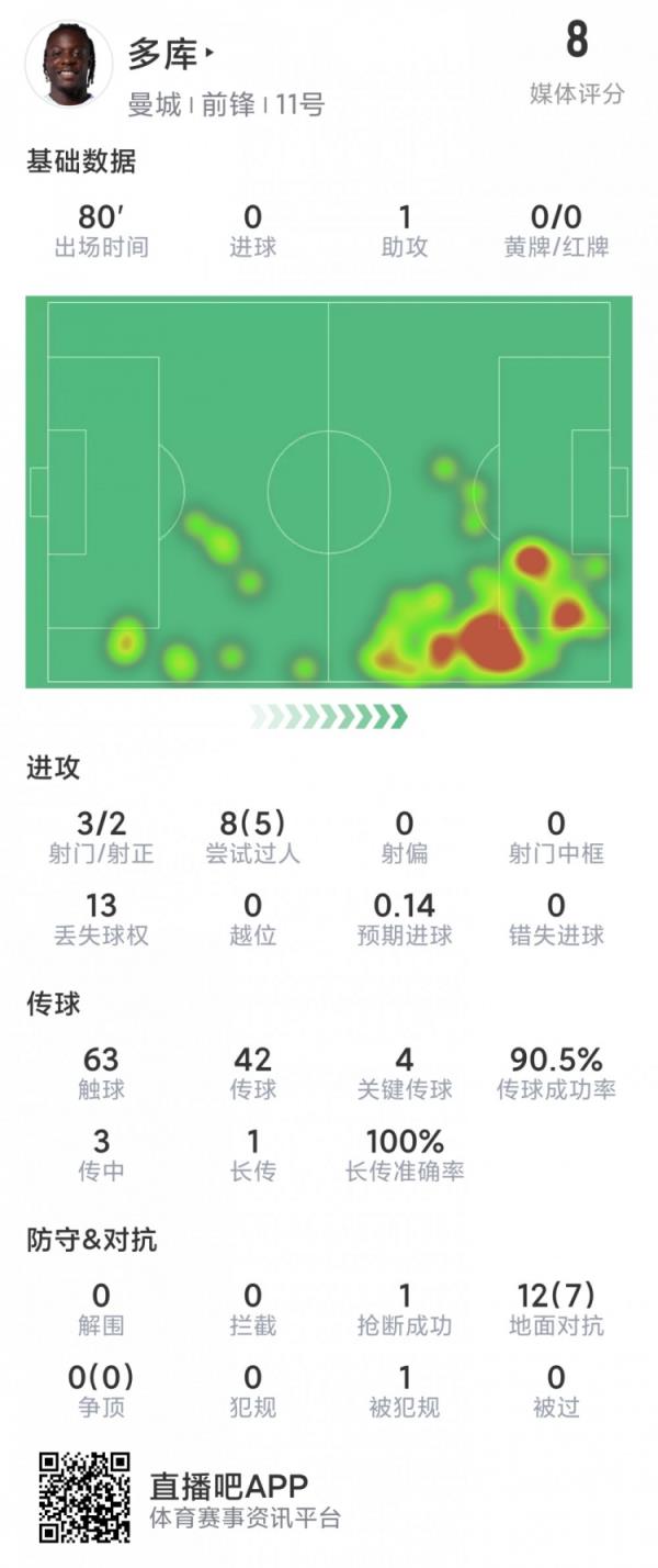 多库本场数据：1次助攻，4次关键传球，5次成功过人，评分8.0分