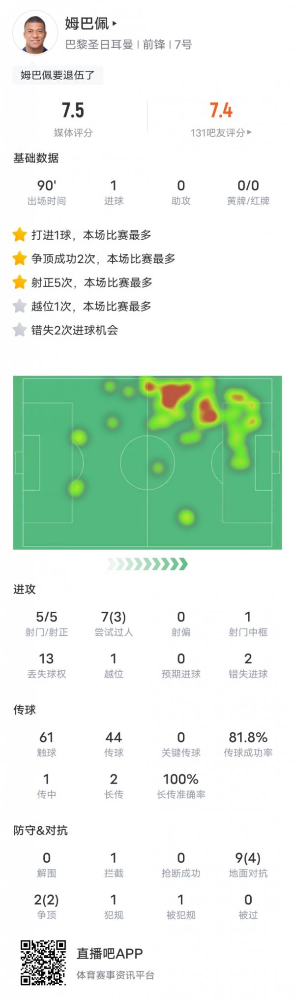 姆巴佩本场比赛数据：1进球2错失进球机会&1失点，评分7.5