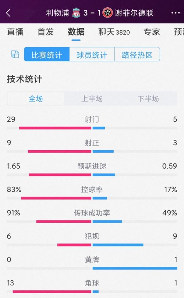 利物浦3-1谢菲联全场数据：射门29-5，射正9-3，红军控球率83%