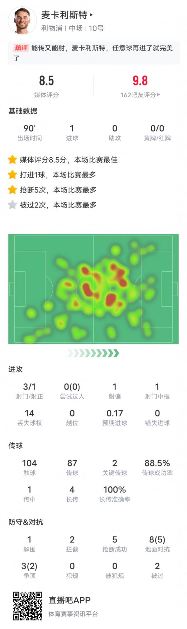 麦卡利斯特本场数据：1进球1中框2关键传球，评分8.5全场最高