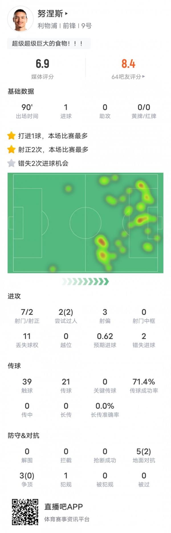 努涅斯本场数据：1进球2过人成功2错失进球机会，评分6.9