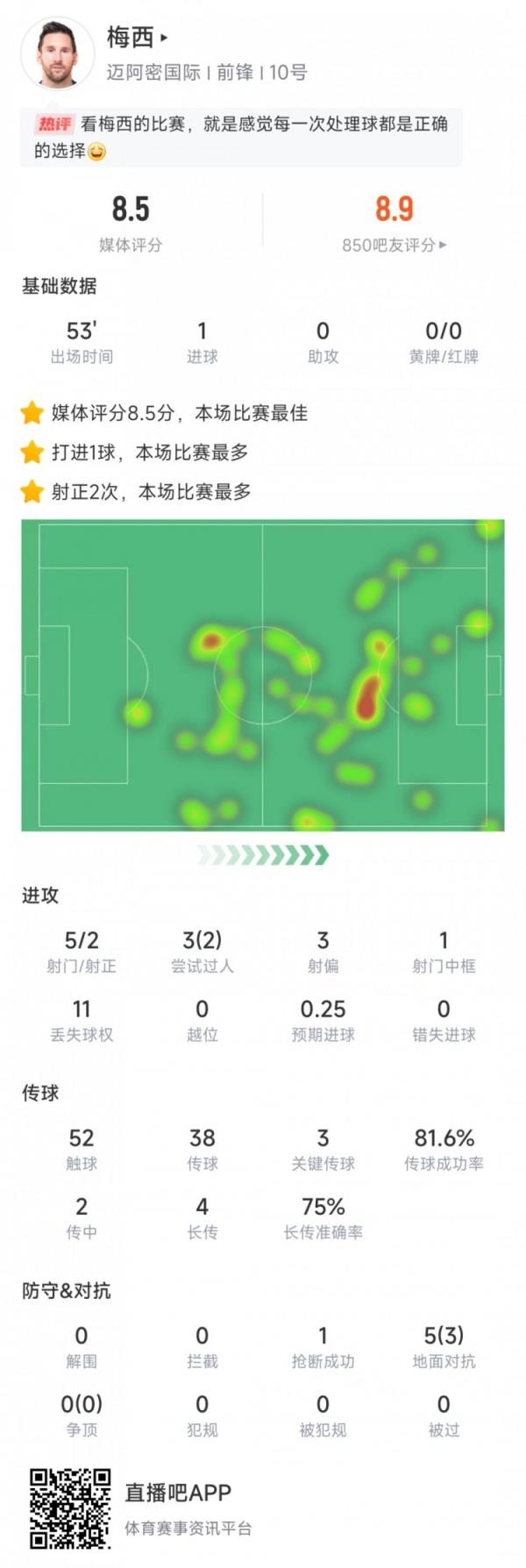 梅西本场数据：替补出场打进1球&3次关键传球，评分8.5全场最高