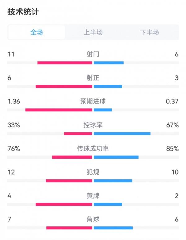 切尔西2-2谢菲联数据：射门6-11，射正3-6，预期进球0.37-1.36