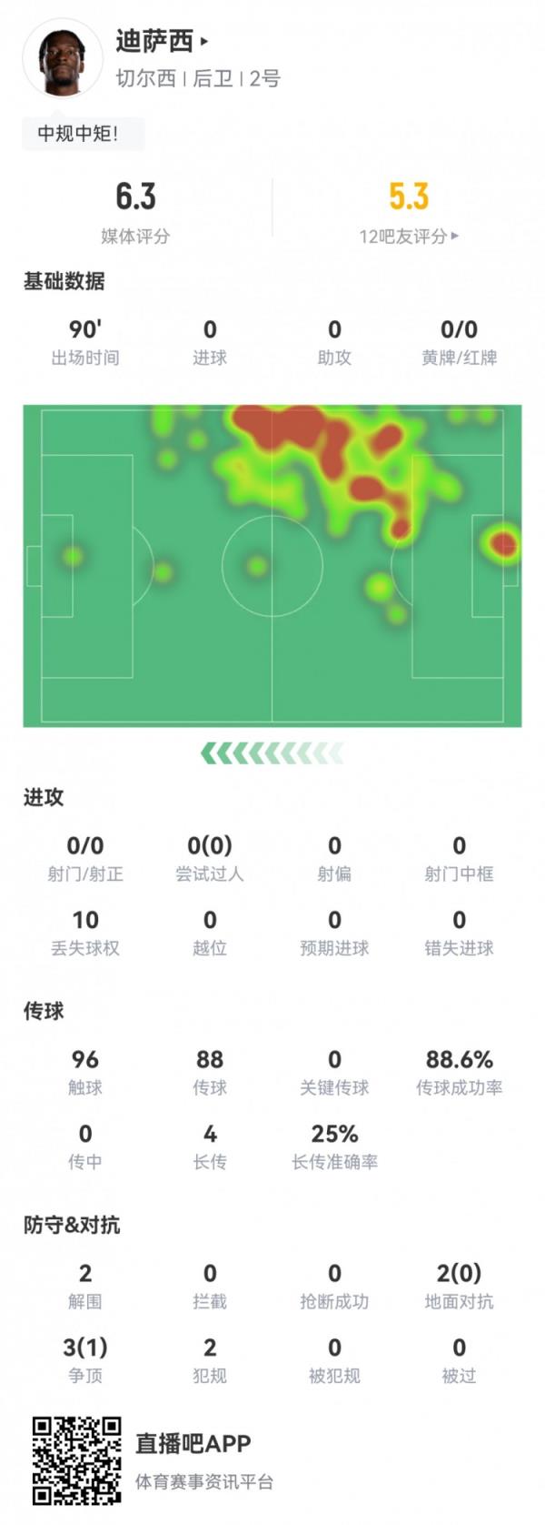 迪萨西本场数据：2次解围，10次丢失球权，并列全场最低6.3分