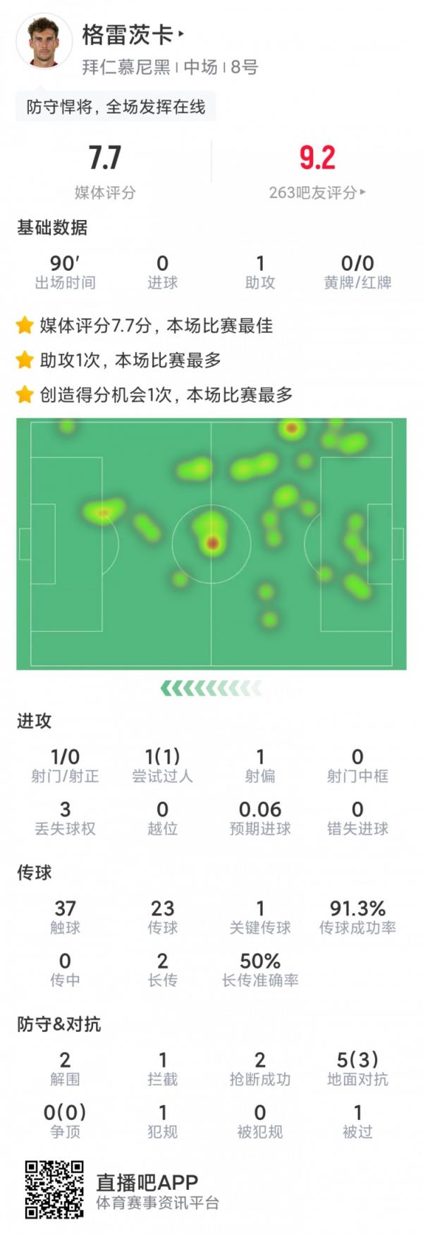 攻防俱佳，格雷茨卡本场数据：1次助攻，3次封堵，7.7分全场最高