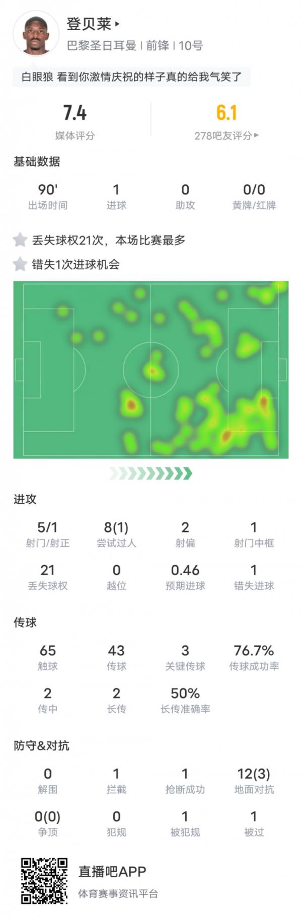 登贝莱本场比赛数据：1进球1中框&21次丢失球权全场最多，评分7.4