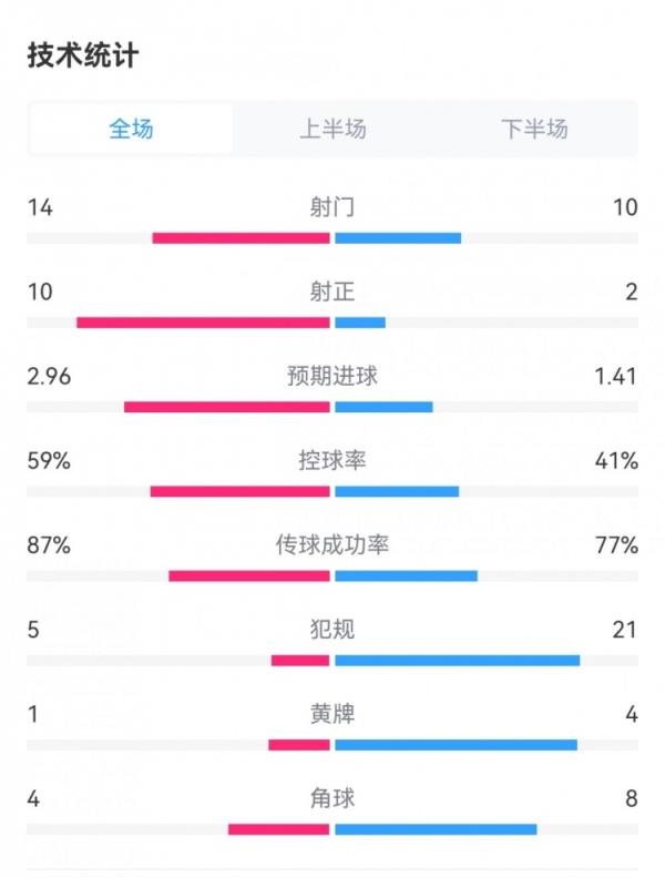 切尔西6-0埃弗顿数据：射正10-2，预期进球2.96-1.41，犯规5-21