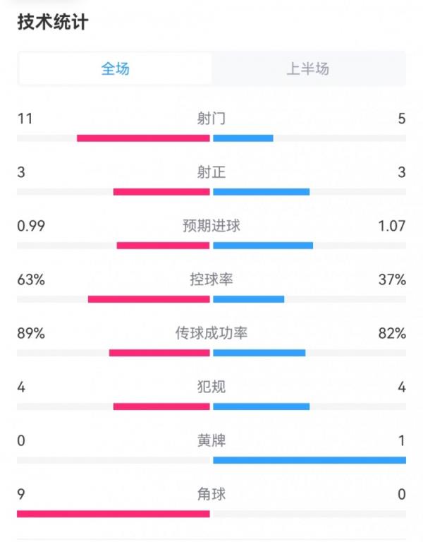 曼城0-1皇马半场数据：射门11-5，控球率63%-37%，角球9-0