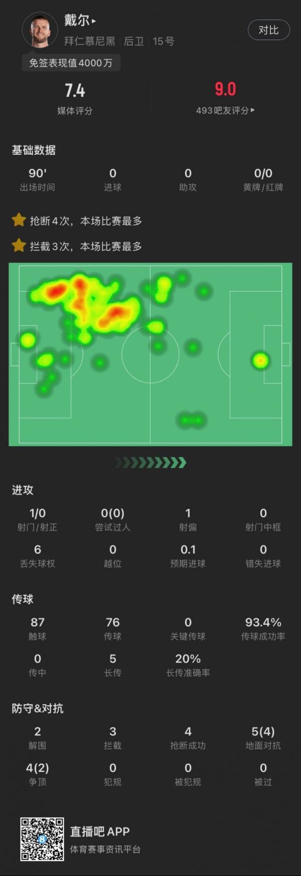 热刺忠魂戴尔本场：3拦截4抢断全场最多，评分7.4全场第三高