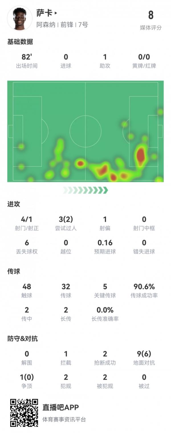 萨卡本场数据：1次助攻，5次关键传球，传球成功率91%，评分8.0