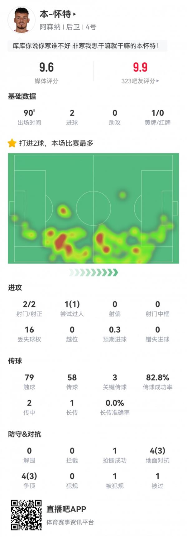 本-怀特本场数据：2粒进球，3次关键传球，6次成功对抗，评分9.6