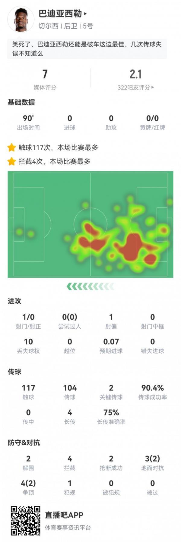 巴迪亚西勒数据：1次失误致对手射门，4次拦截，评分7.0全队最高