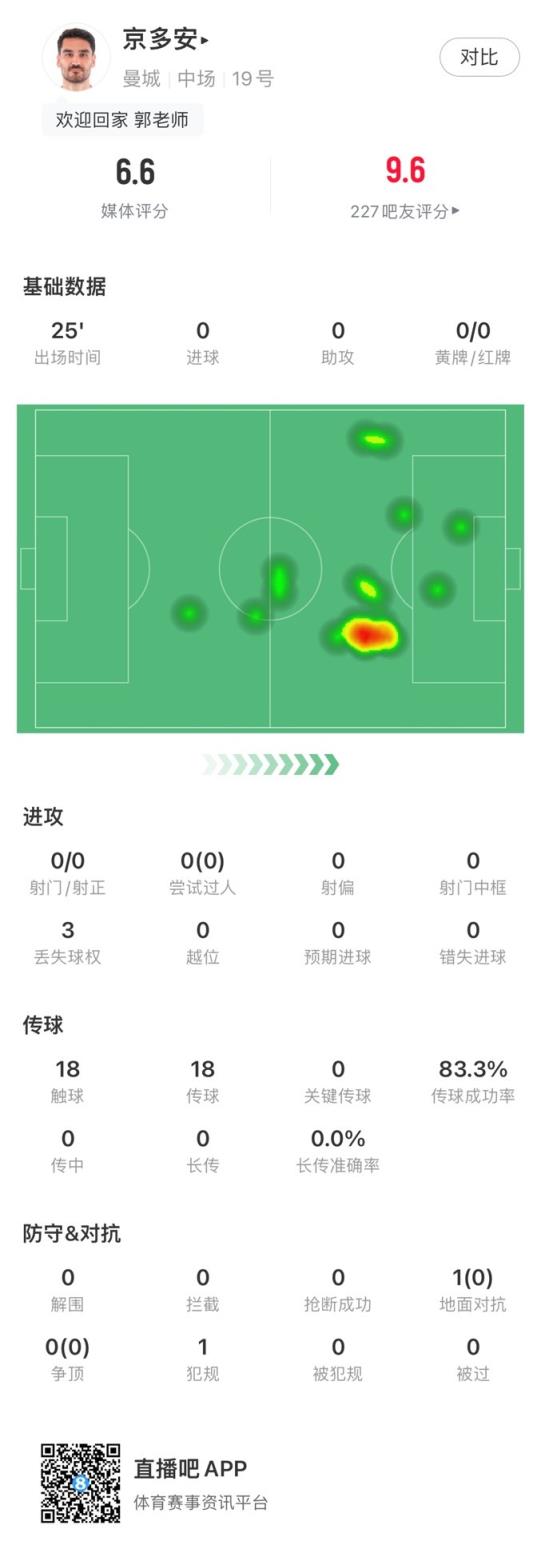 回归曼城首秀，京多安全场数据：评分6.6，传球成功率83.3%