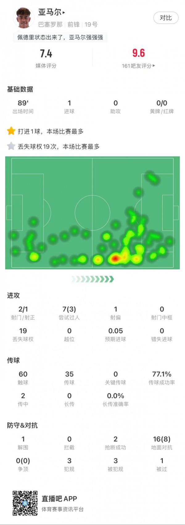 亚马尔全场数据：2次射门1粒进球，3次成功过人，8次成功对抗