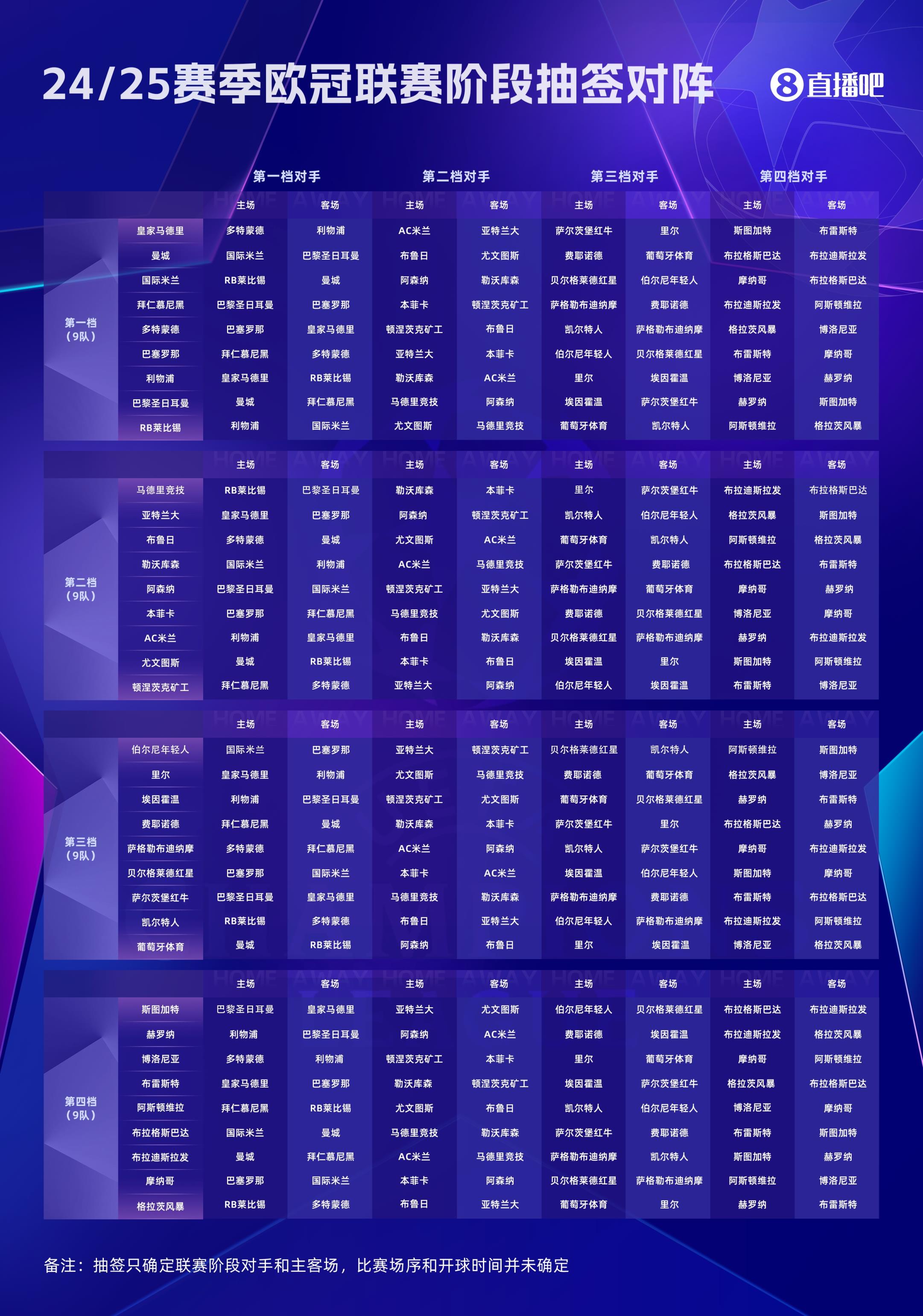 新赛制！欧冠完整对阵：皇马对红军&米兰 拜仁遇巴萨 巴黎死亡签