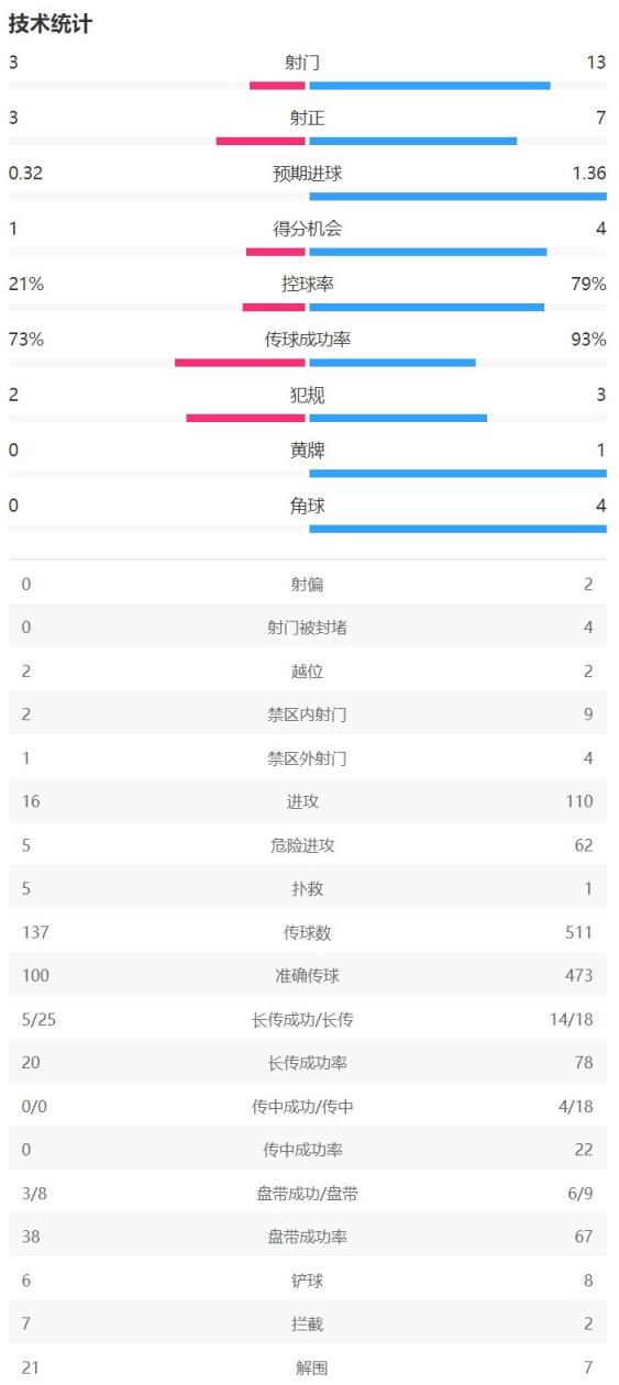 半场数据：拜仁控球率79%射门13-3 法兰克福3次射正打入2球