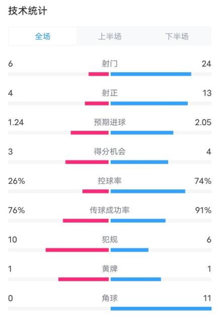 法兰克福3-3拜仁数据：射门6-24，射正4-13，控球率26%-74%