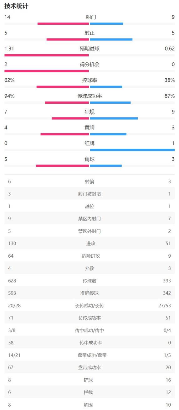 米兰vs布鲁日全场数据：米兰射门14-9，射正5-5，控球率62%