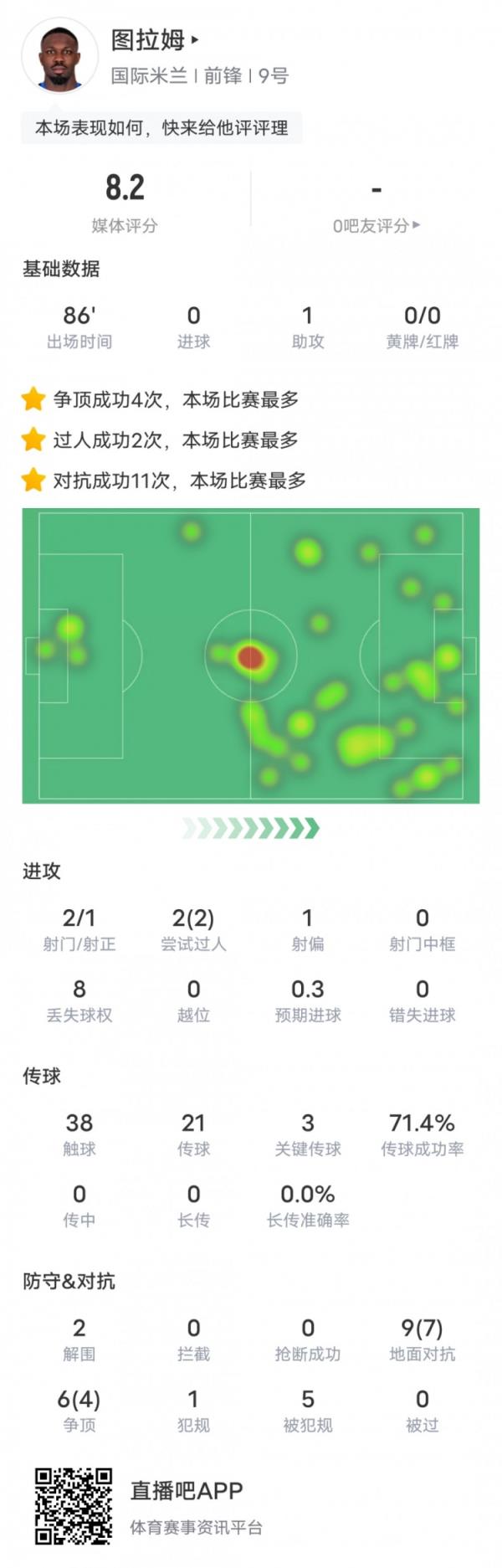 马库斯-图拉姆本场数据：1助攻3关键传球2过人成功，评分8.2