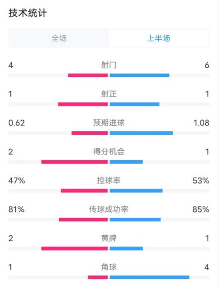 曼联VS切尔西半场数据：射门4-6，射正1-1，控球率47%-53%